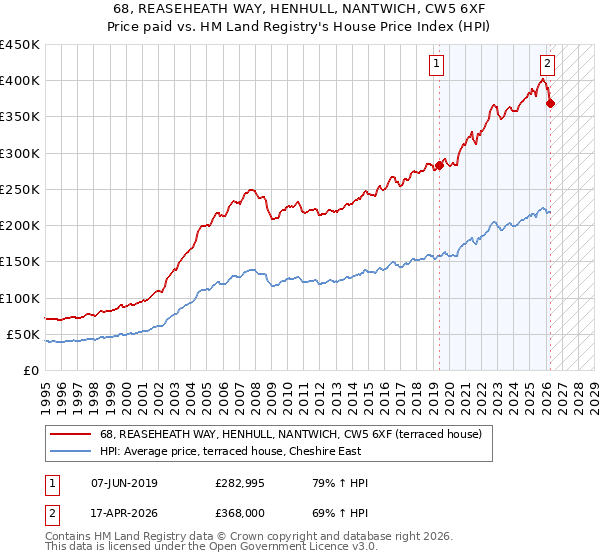 68, REASEHEATH WAY, HENHULL, NANTWICH, CW5 6XF: Price paid vs HM Land Registry's House Price Index
