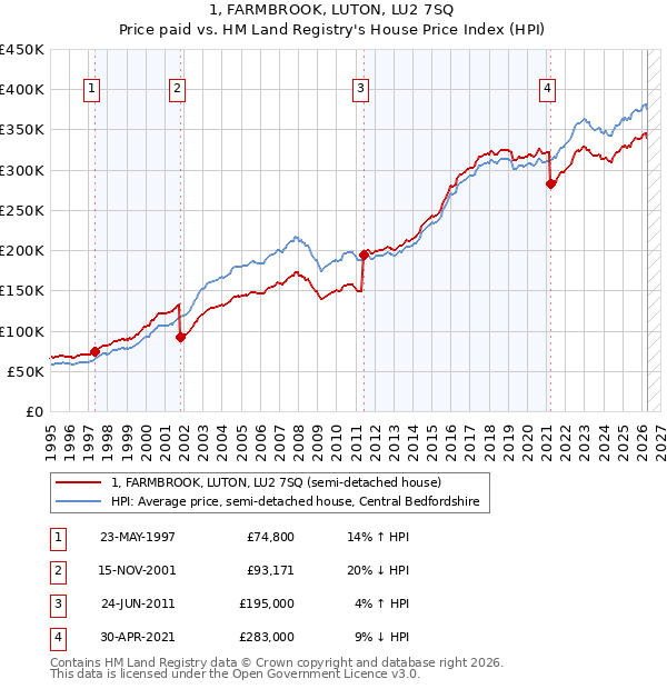 1, FARMBROOK, LUTON, LU2 7SQ: Price paid vs HM Land Registry's House Price Index