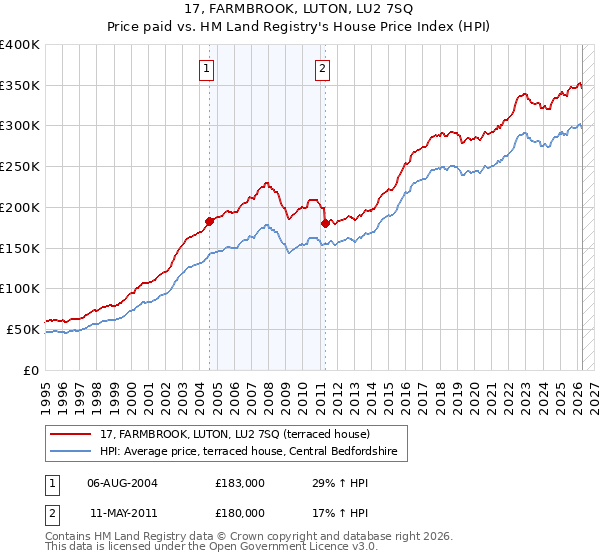 17, FARMBROOK, LUTON, LU2 7SQ: Price paid vs HM Land Registry's House Price Index