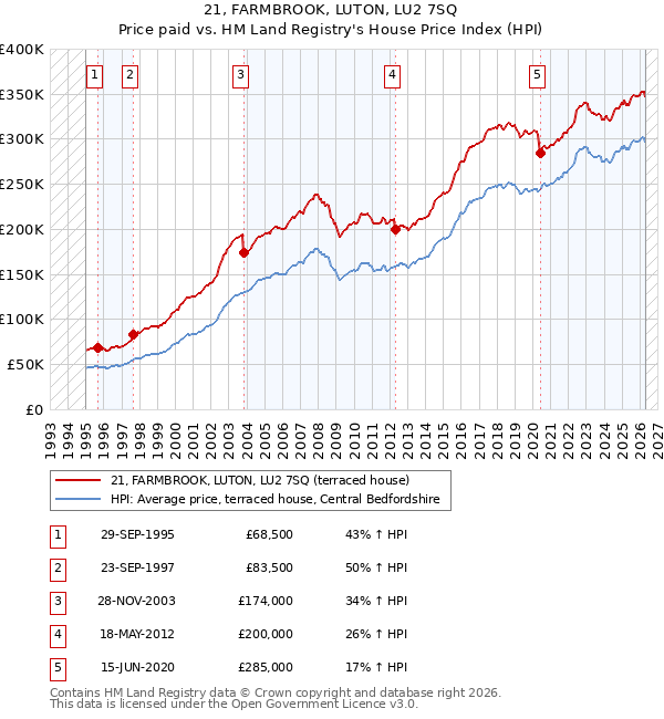 21, FARMBROOK, LUTON, LU2 7SQ: Price paid vs HM Land Registry's House Price Index