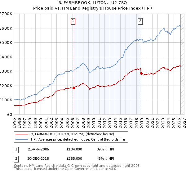 3, FARMBROOK, LUTON, LU2 7SQ: Price paid vs HM Land Registry's House Price Index