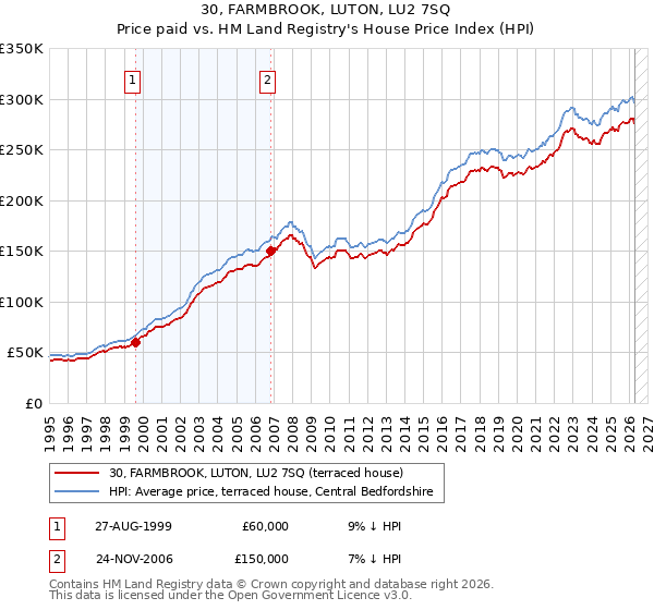 30, FARMBROOK, LUTON, LU2 7SQ: Price paid vs HM Land Registry's House Price Index