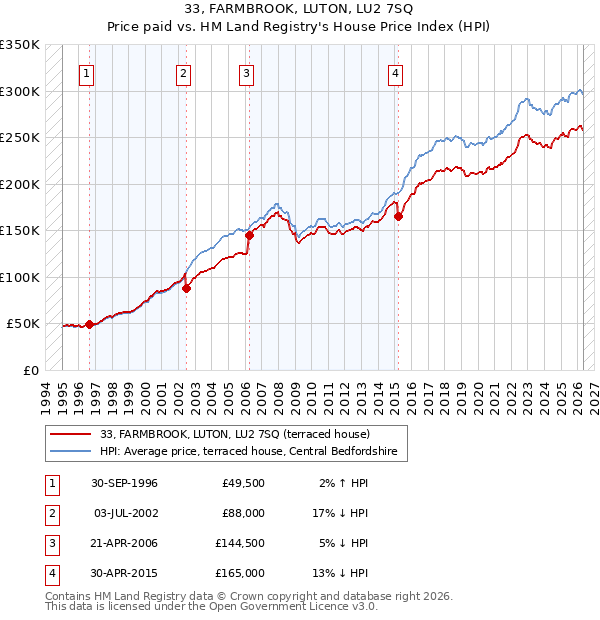 33, FARMBROOK, LUTON, LU2 7SQ: Price paid vs HM Land Registry's House Price Index