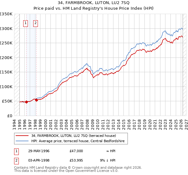 34, FARMBROOK, LUTON, LU2 7SQ: Price paid vs HM Land Registry's House Price Index