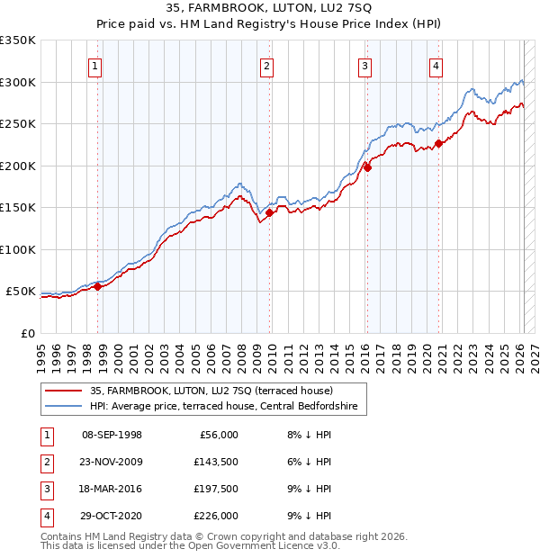 35, FARMBROOK, LUTON, LU2 7SQ: Price paid vs HM Land Registry's House Price Index