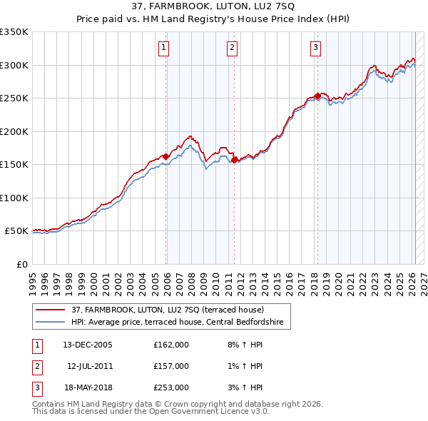 37, FARMBROOK, LUTON, LU2 7SQ: Price paid vs HM Land Registry's House Price Index