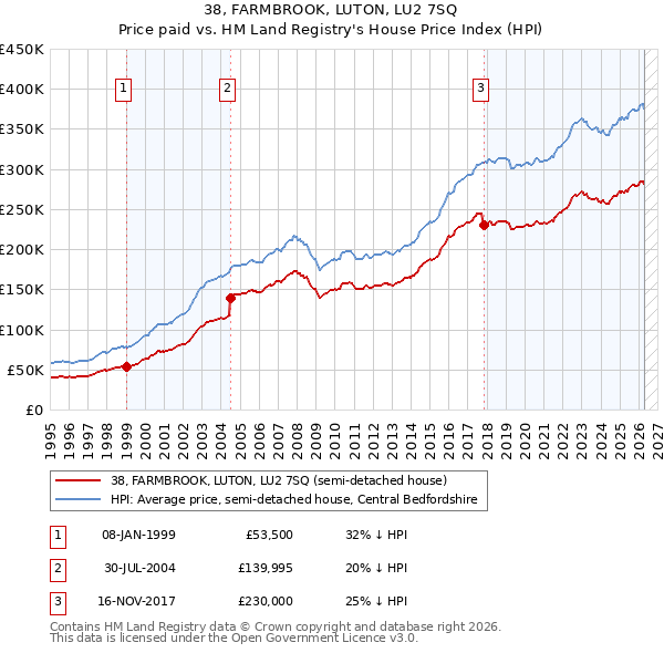 38, FARMBROOK, LUTON, LU2 7SQ: Price paid vs HM Land Registry's House Price Index