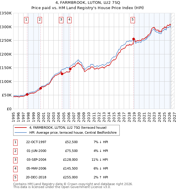4, FARMBROOK, LUTON, LU2 7SQ: Price paid vs HM Land Registry's House Price Index