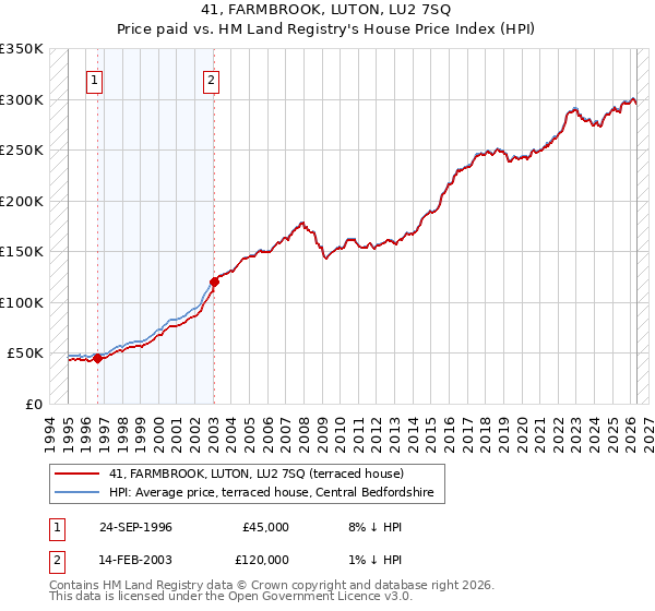 41, FARMBROOK, LUTON, LU2 7SQ: Price paid vs HM Land Registry's House Price Index