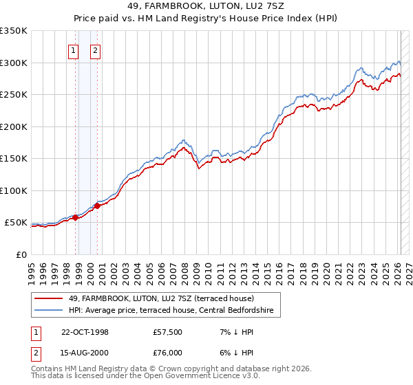 49, FARMBROOK, LUTON, LU2 7SZ: Price paid vs HM Land Registry's House Price Index