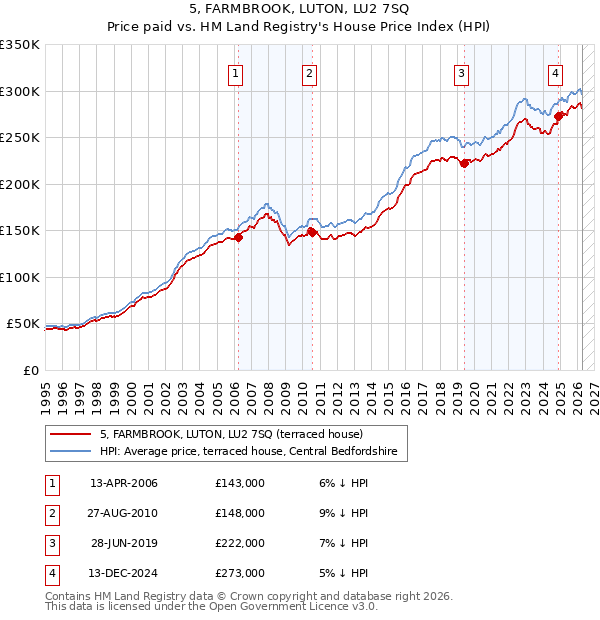 5, FARMBROOK, LUTON, LU2 7SQ: Price paid vs HM Land Registry's House Price Index