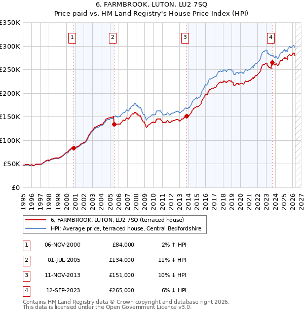 6, FARMBROOK, LUTON, LU2 7SQ: Price paid vs HM Land Registry's House Price Index