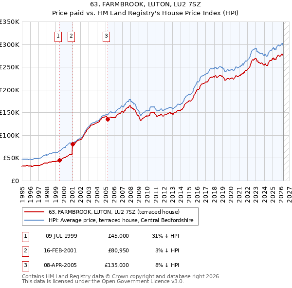63, FARMBROOK, LUTON, LU2 7SZ: Price paid vs HM Land Registry's House Price Index
