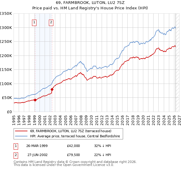 69, FARMBROOK, LUTON, LU2 7SZ: Price paid vs HM Land Registry's House Price Index