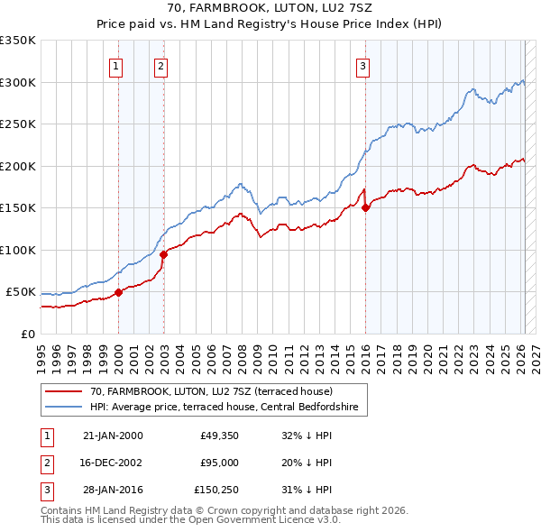 70, FARMBROOK, LUTON, LU2 7SZ: Price paid vs HM Land Registry's House Price Index