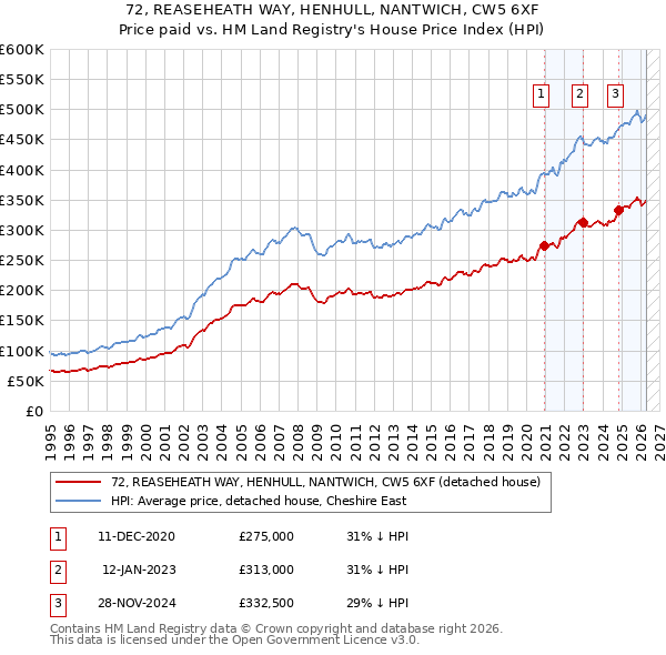 72, REASEHEATH WAY, HENHULL, NANTWICH, CW5 6XF: Price paid vs HM Land Registry's House Price Index