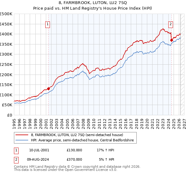 8, FARMBROOK, LUTON, LU2 7SQ: Price paid vs HM Land Registry's House Price Index