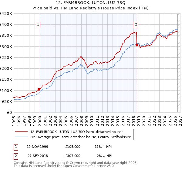 12, FARMBROOK, LUTON, LU2 7SQ: Price paid vs HM Land Registry's House Price Index