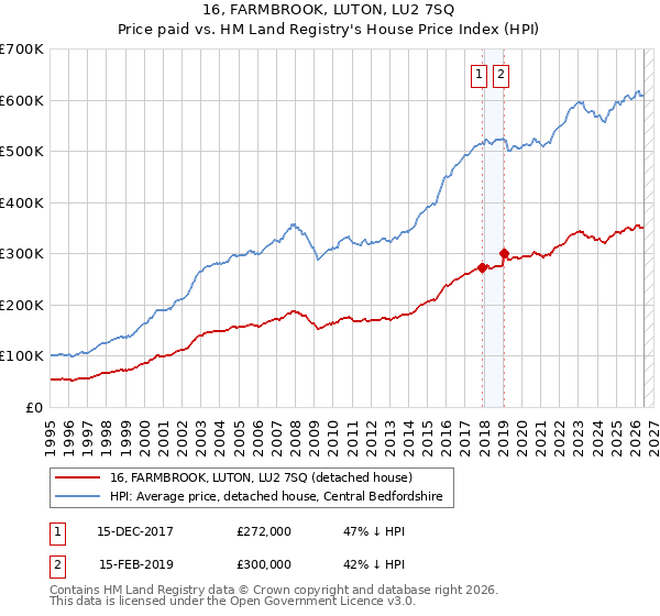 16, FARMBROOK, LUTON, LU2 7SQ: Price paid vs HM Land Registry's House Price Index