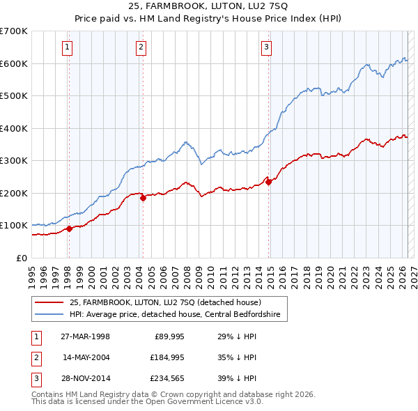 25, FARMBROOK, LUTON, LU2 7SQ: Price paid vs HM Land Registry's House Price Index