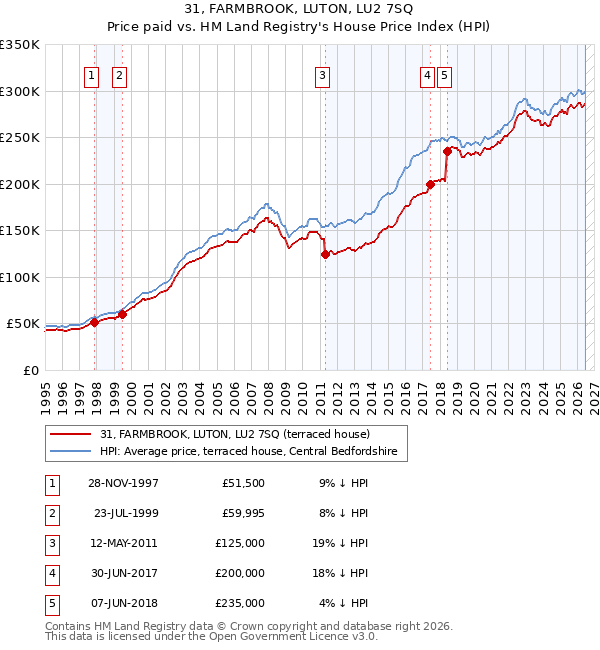 31, FARMBROOK, LUTON, LU2 7SQ: Price paid vs HM Land Registry's House Price Index