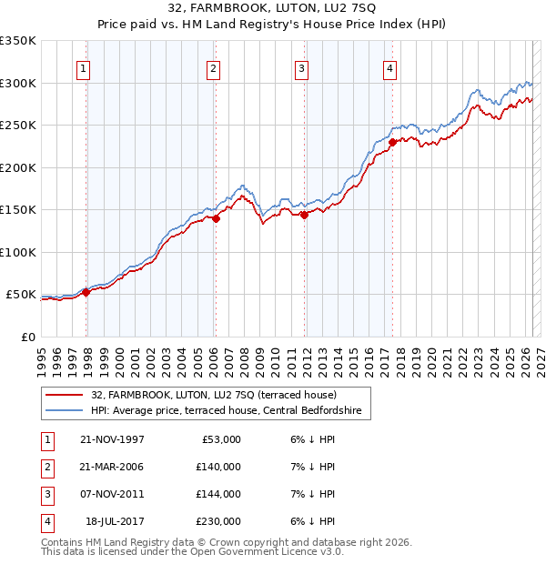 32, FARMBROOK, LUTON, LU2 7SQ: Price paid vs HM Land Registry's House Price Index