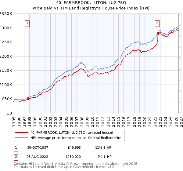 40, FARMBROOK, LUTON, LU2 7SQ: Price paid vs HM Land Registry's House Price Index