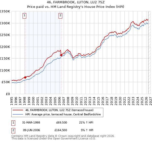 46, FARMBROOK, LUTON, LU2 7SZ: Price paid vs HM Land Registry's House Price Index