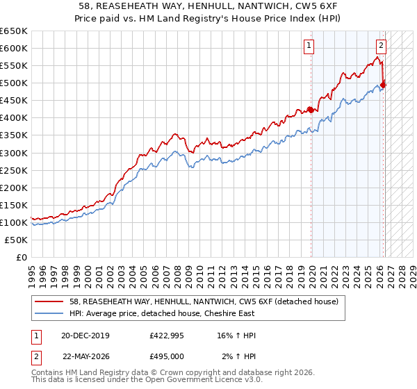 58, REASEHEATH WAY, HENHULL, NANTWICH, CW5 6XF: Price paid vs HM Land Registry's House Price Index