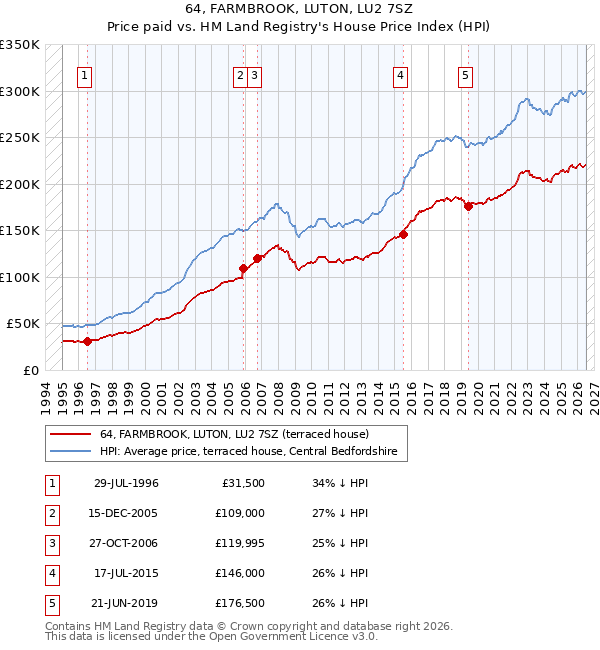 64, FARMBROOK, LUTON, LU2 7SZ: Price paid vs HM Land Registry's House Price Index
