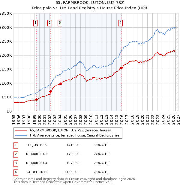 65, FARMBROOK, LUTON, LU2 7SZ: Price paid vs HM Land Registry's House Price Index