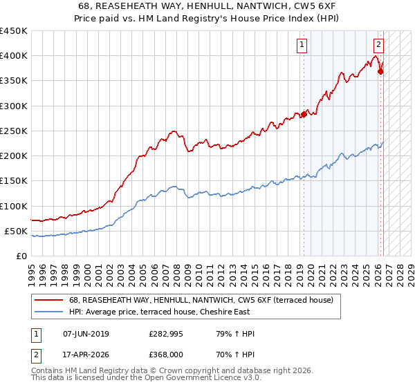 68, REASEHEATH WAY, HENHULL, NANTWICH, CW5 6XF: Price paid vs HM Land Registry's House Price Index