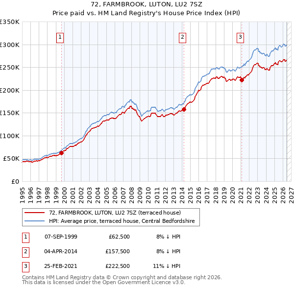72, FARMBROOK, LUTON, LU2 7SZ: Price paid vs HM Land Registry's House Price Index