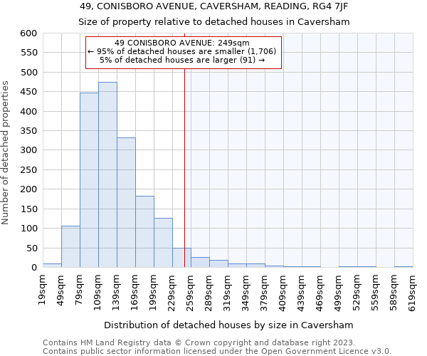 49, CONISBORO AVENUE, CAVERSHAM, READING, RG4 7JF: Size of property relative to detached houses in Caversham