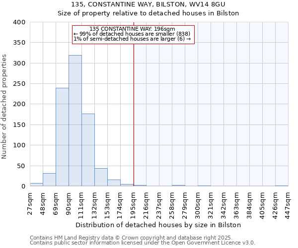 135, CONSTANTINE WAY, BILSTON, WV14 8GU: Size of property relative to detached houses in Bilston