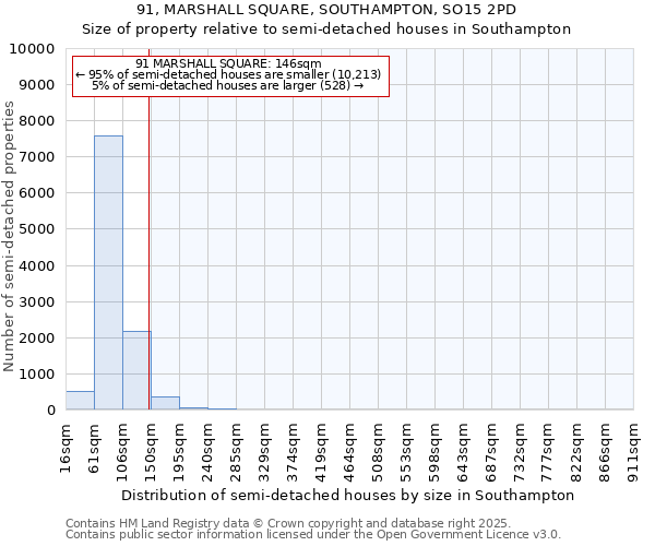 91, MARSHALL SQUARE, SOUTHAMPTON, SO15 2PD: Size of property relative to terraced houses houses in Southampton