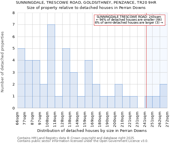 SUNNINGDALE, TRESCOWE ROAD, GOLDSITHNEY, PENZANCE, TR20 9HR: Size of property relative to detached houses in Perran Downs