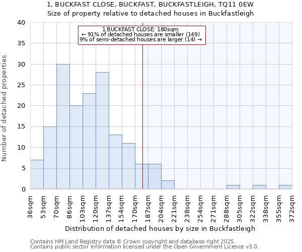 1, BUCKFAST CLOSE, BUCKFAST, BUCKFASTLEIGH, TQ11 0EW: Size of property relative to detached houses houses in Buckfastleigh
