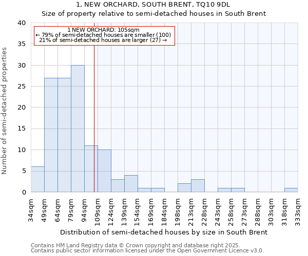 1, NEW ORCHARD, SOUTH BRENT, TQ10 9DL: Size of property relative to semi-detached houses houses in South Brent
