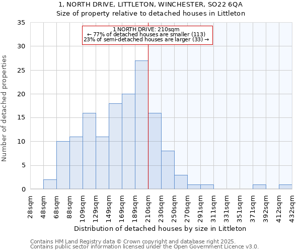1, NORTH DRIVE, LITTLETON, WINCHESTER, SO22 6QA: Size of property relative to detached houses houses in Littleton