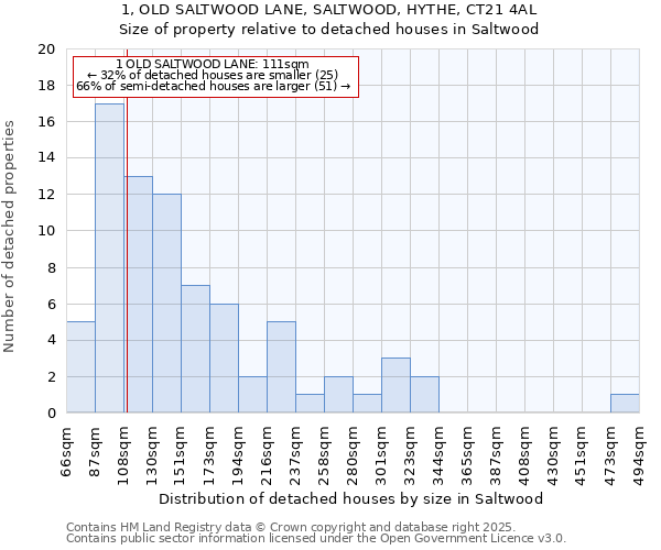 1, OLD SALTWOOD LANE, SALTWOOD, HYTHE, CT21 4AL: Size of property relative to detached houses houses in Saltwood