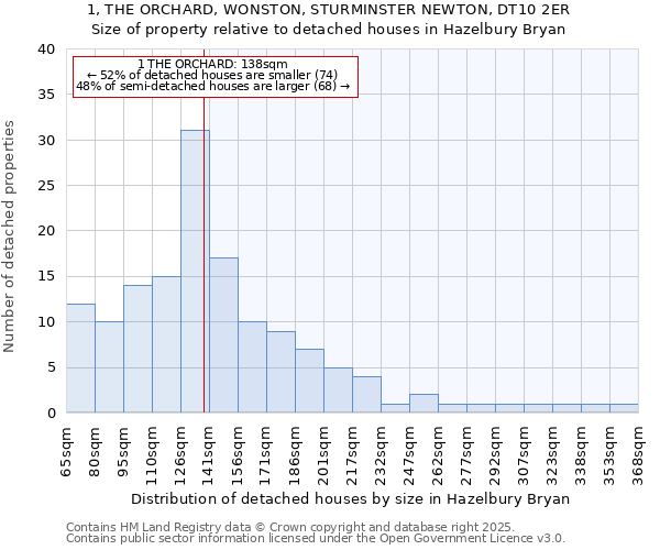 1, THE ORCHARD, WONSTON, STURMINSTER NEWTON, DT10 2ER: Size of property relative to detached houses houses in Hazelbury Bryan