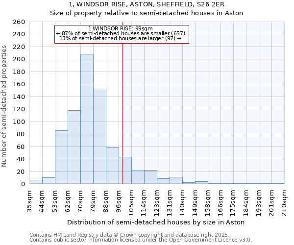 1, WINDSOR RISE, ASTON, SHEFFIELD, S26 2ER: Size of property relative to semi-detached houses houses in Aston