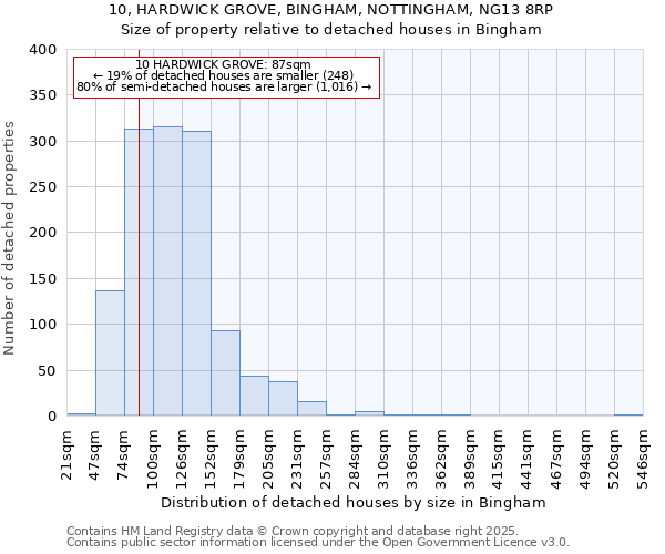 10, HARDWICK GROVE, BINGHAM, NOTTINGHAM, NG13 8RP: Size of property relative to detached houses houses in Bingham