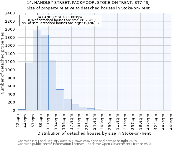 14, HANDLEY STREET, PACKMOOR, STOKE-ON-TRENT, ST7 4SJ: Size of property relative to detached houses houses in Stoke-on-Trent