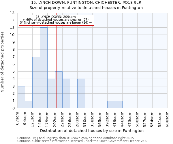 15, LYNCH DOWN, FUNTINGTON, CHICHESTER, PO18 9LR: Size of property relative to detached houses houses in Funtington