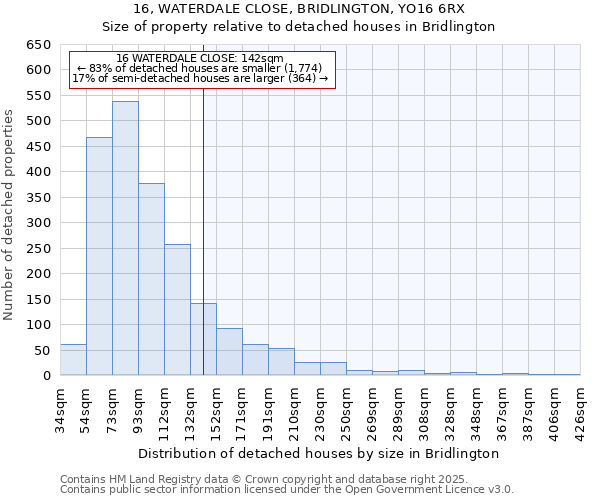 16, WATERDALE CLOSE, BRIDLINGTON, YO16 6RX: Size of property relative to detached houses houses in Bridlington