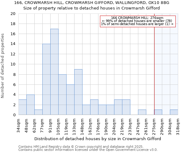 166, CROWMARSH HILL, CROWMARSH GIFFORD, WALLINGFORD, OX10 8BG: Size of property relative to detached houses houses in Crowmarsh Gifford