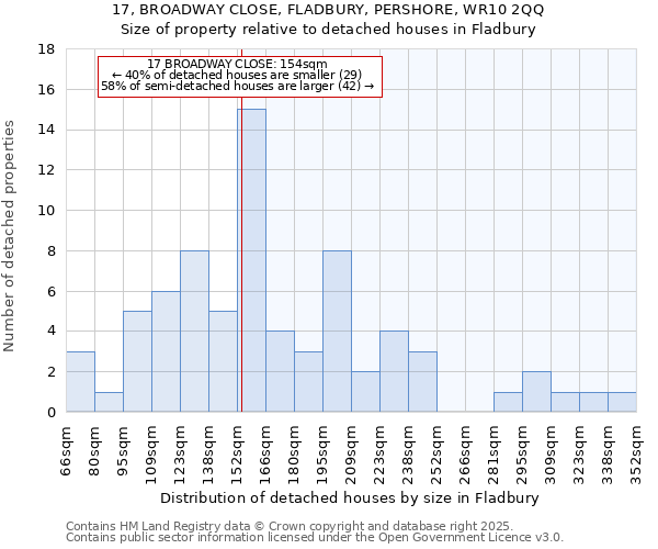 17, BROADWAY CLOSE, FLADBURY, PERSHORE, WR10 2QQ: Size of property relative to detached houses houses in Fladbury
