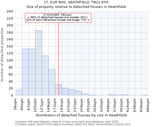 17, ELM WAY, HEATHFIELD, TN21 8YH: Size of property relative to detached houses houses in Heathfield